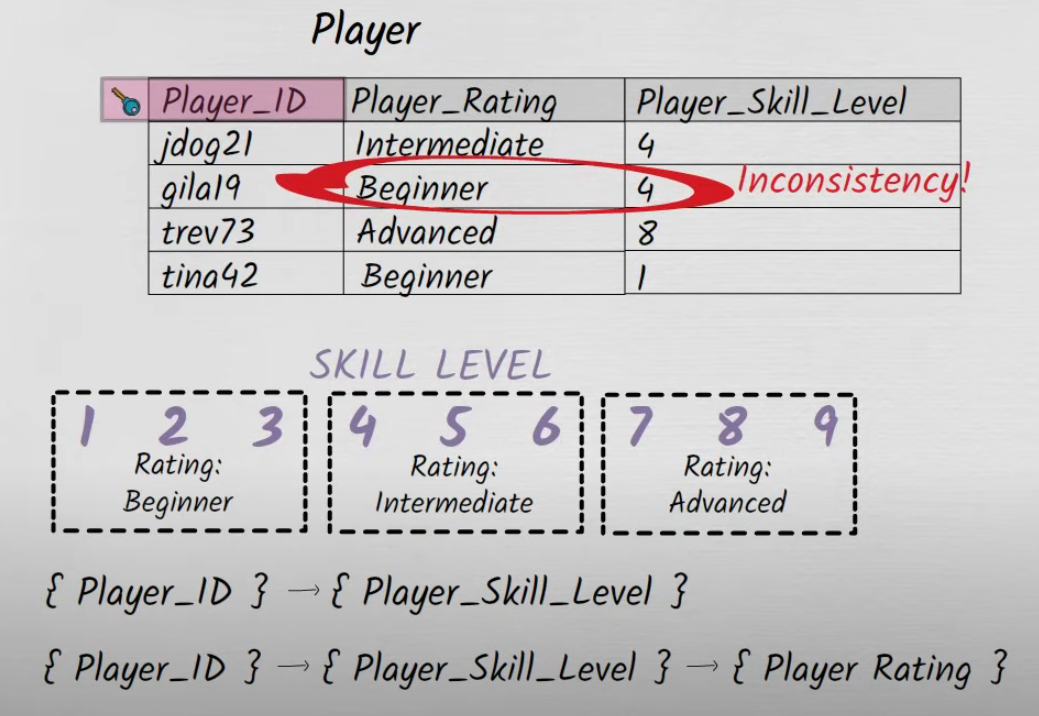 Capture d'écran d'une table avec en colonnes : Player_ID, Player_Rating, Player_Skill_Level avec 4 entrées pour illuster inconsistances qu'entraîne une table qui ne répond pas à la 3ème forme normale