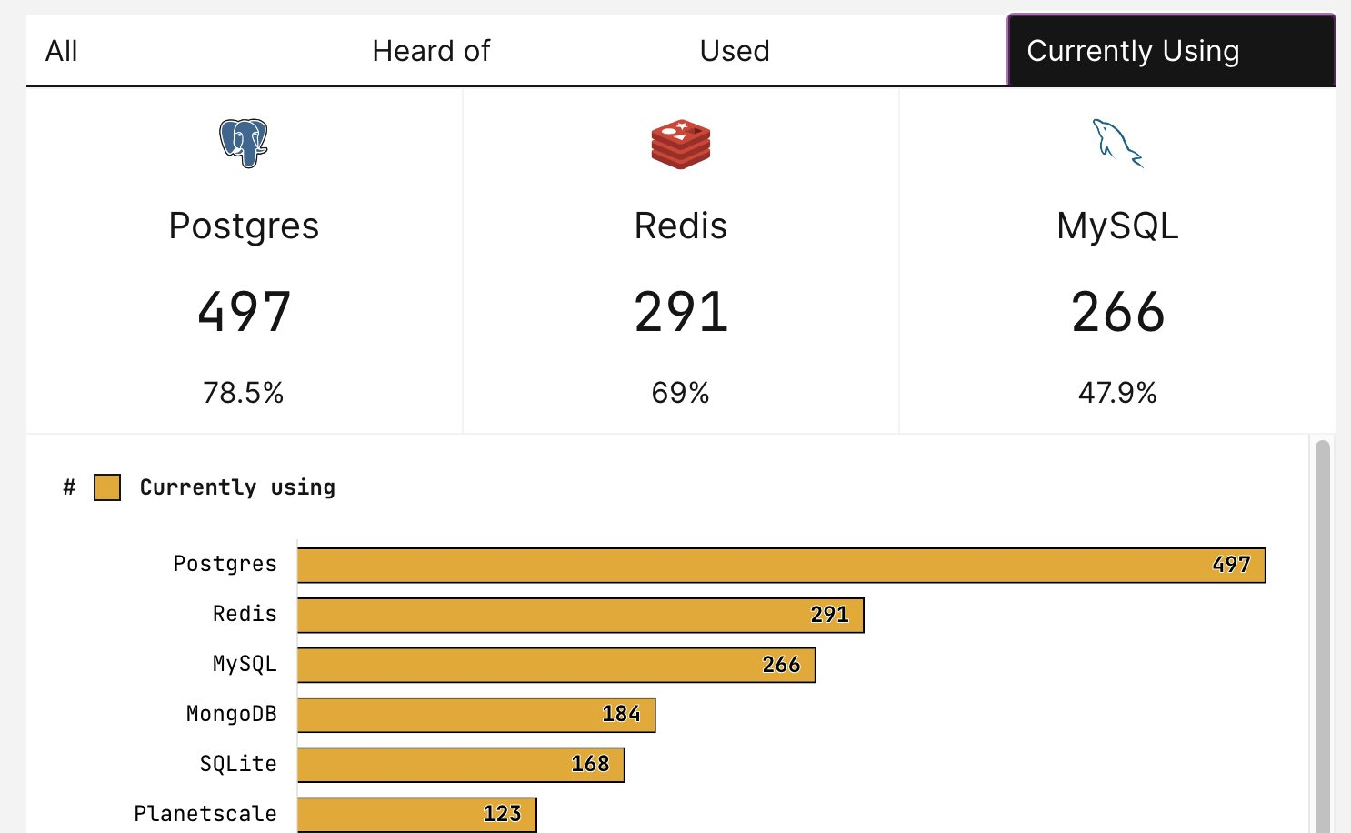 Graphique du State of DB 2023 comparant les résultats de l'enquête portant sur la part d'utilisation de chaque outil de management de BDD : Postgres est largement en tête,puis Redis, MySQL et enfin SQLite