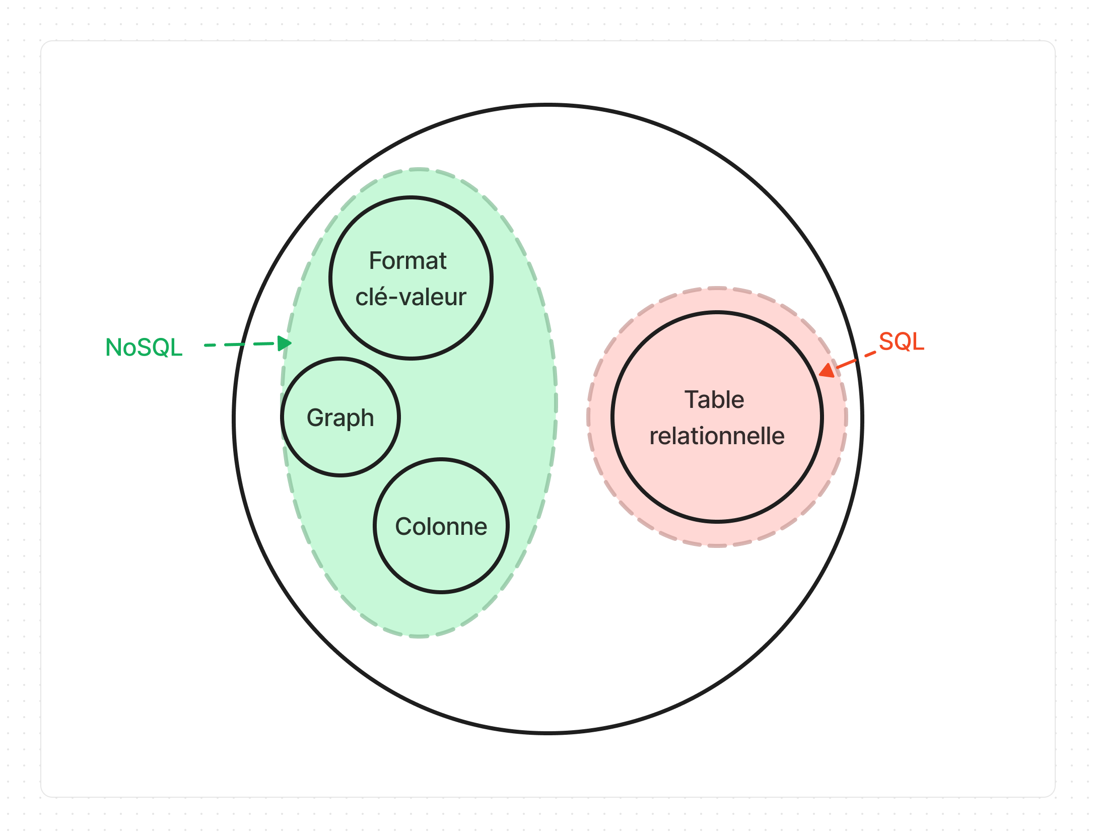 Schéma comparant les outils appropriés pour traiter une BDD relationnelle ou non relationnelle : le SQL est utilisé pour des tables relationnelles tandis que le NoSQL est approprié pour le non-relationnel