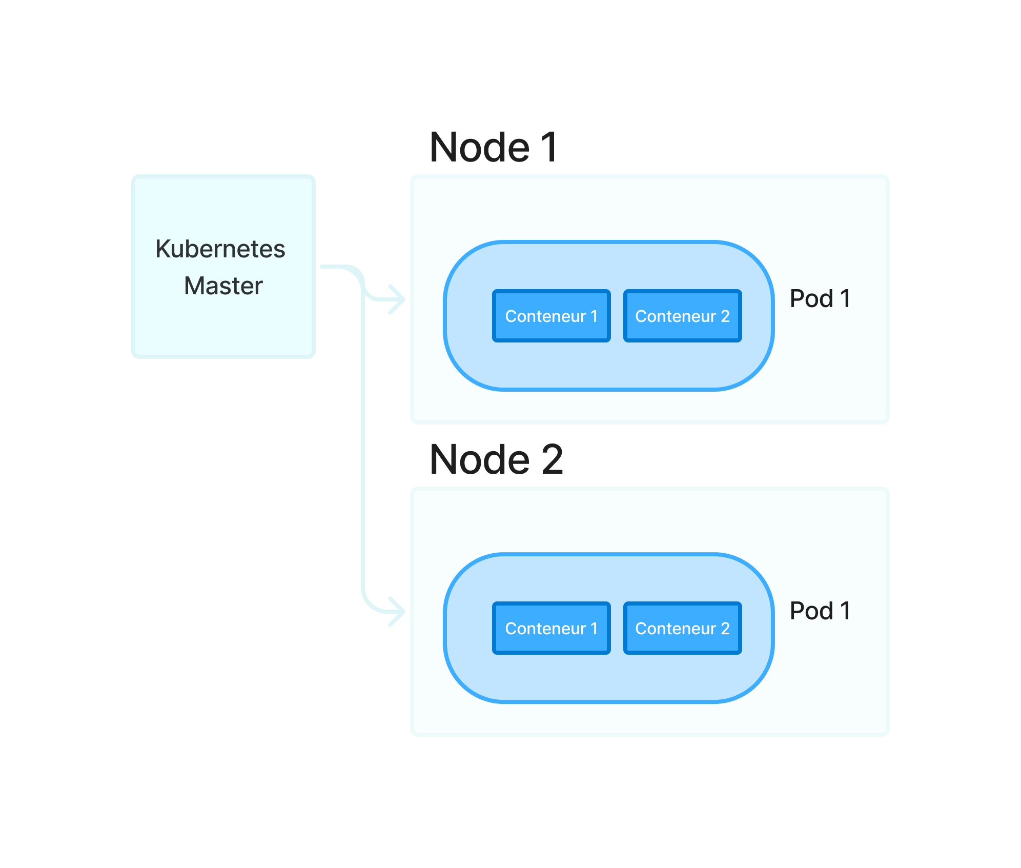 Schéma détaillant l'architecture Kubernetes : Master, multiples Nodes, Pod conteneur un ou des conteneurs Docker