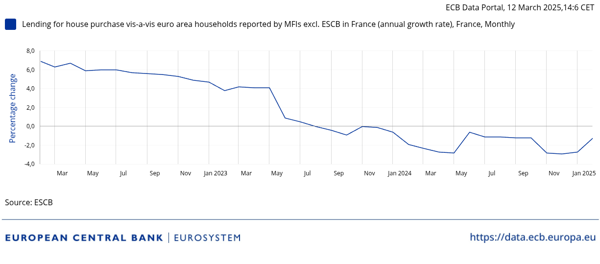 Graphique du taux de croissance annuelle de l'encours des crédits à l'habitat aux ménages en France selon la BCE