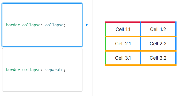Capture d'écran de la matérialisation des bordures en cas de propriété CSS . Toutes les bordures partagées entre les cellules sont fusionnées