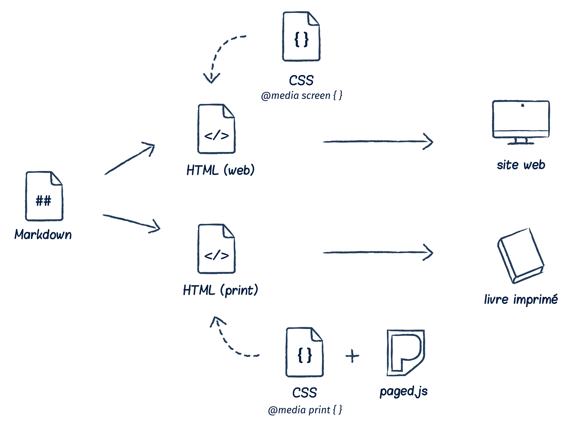 De gauche à droite : markdown, flèche vers HTML, flèche vers CSS et PagedJS, 2 sorties de document Web et Print