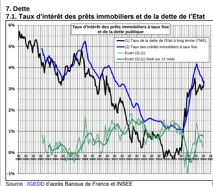 Graphique de corrélation entre les taux d’intérêt des prêts immobiliers et de la dette de l’Etat. On observe que les taux d'intérêt des prêts immobiliers suivent les taux de la dette de l'Etat à long terme
