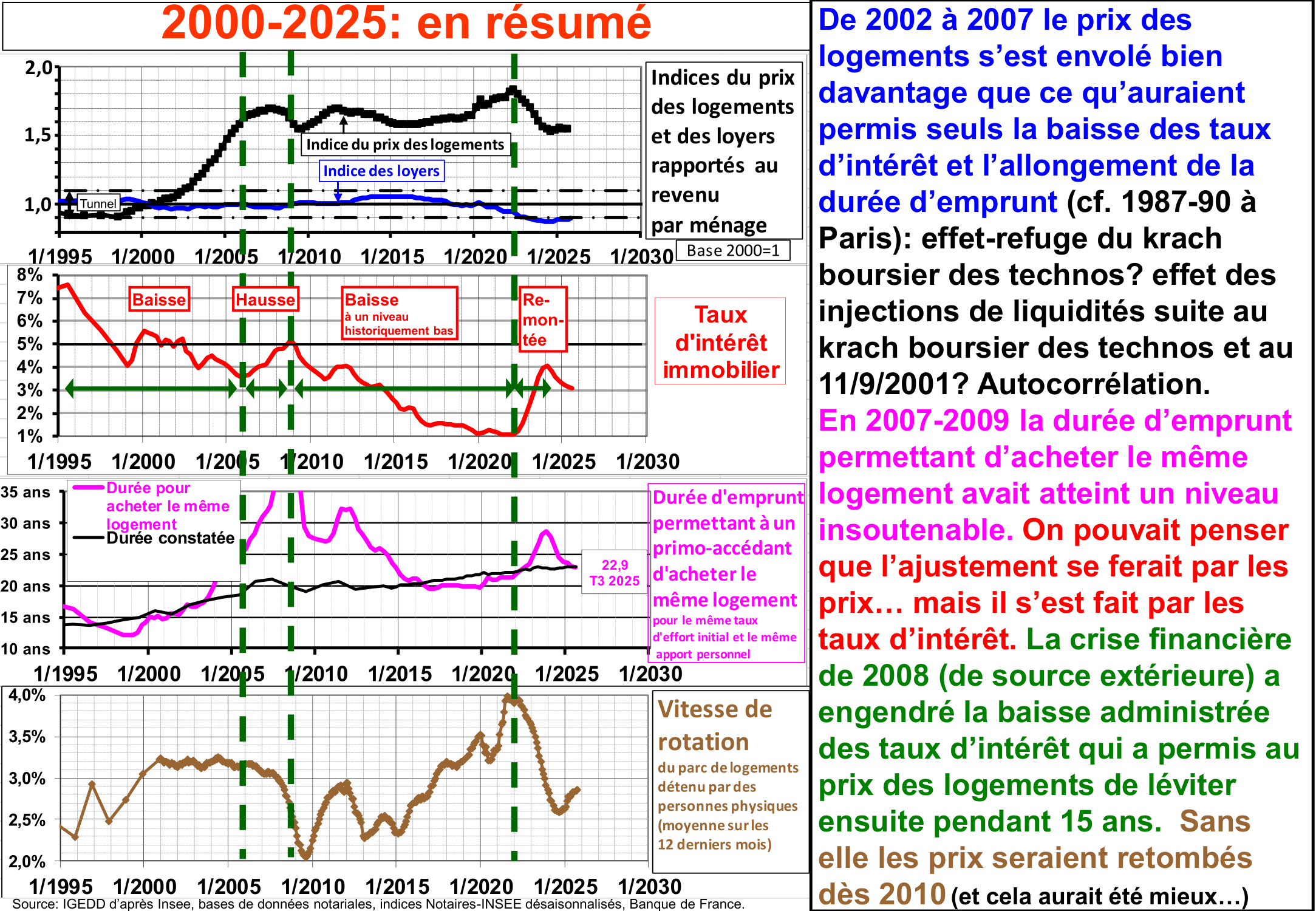 Quatre graphiques de 1995 à 2025 : le premier est l'indice du prix des logements et loyers rapportés aux revenus par ménage; le second est le taux d'intérêt moyen des prêts immobiliers; le troisième est la durée d'emprunt permettant à un primo-accédant d'acheter le même logement; le quatrième est la vitesse de rotation du parc de logements