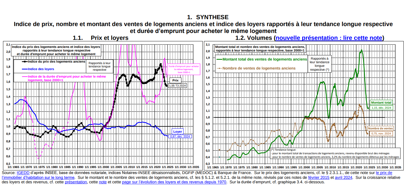 Graphique d'indice de prix, nombre et montant des ventes de logements anciens et indice des loyers rapportés à leur tendance longue respective et durée d’emprunt pour acheter le même logement