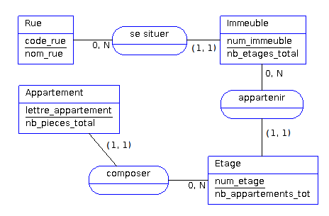 Capture d'écran de la modélisation conceptuel de données de l'exemple