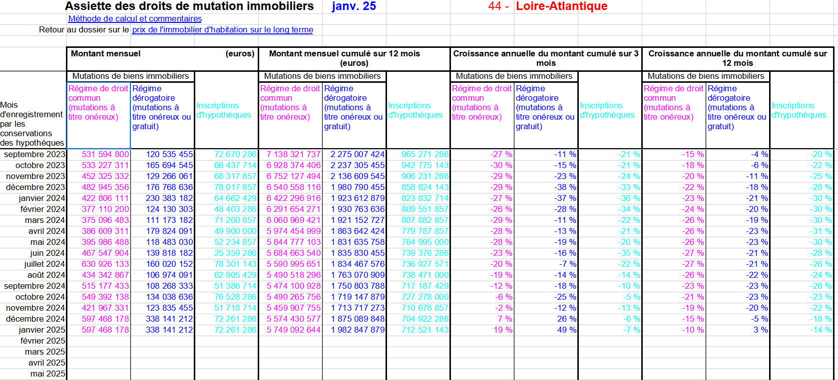 Feuille de données tableur de l'évolution du montant de l'assiette des droits de mutation immobiliers en Loire-Atlantique. On observe une nette décroissance du montant puis un début de stabilisation