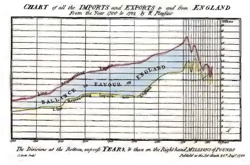 Graphique de tous les imports et exports d'Angleterre de 1700 à 1782, représentant en ordonnée les millions de marchandises et le temps en abscisse. Le graphique est fait à la main via un quadrillage.