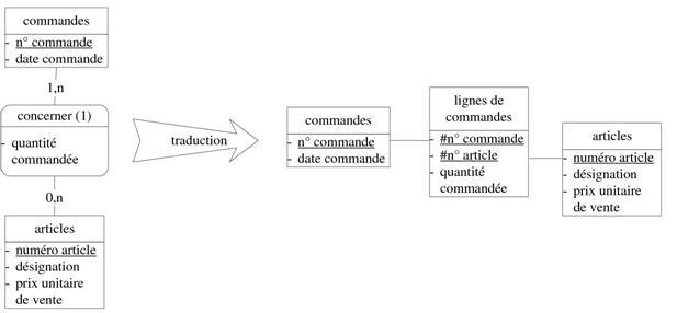 Capture d'écran du passage de 2 entités reliés par une relation Many To Many porteuse d'attributs en table