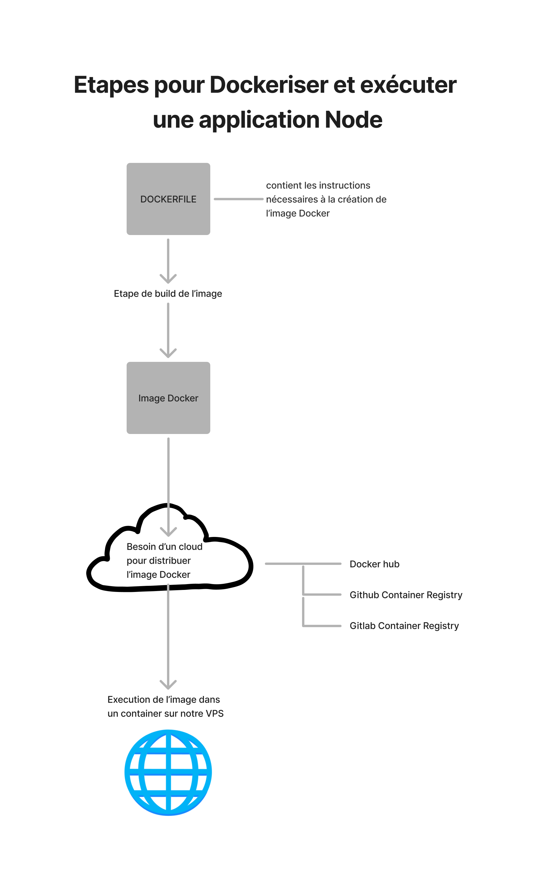 Schema Dockerisation d'une application NodeJS : première étape élaborer un Dockerfile, seconde étape builder l'image, troisième étape on obtient l'image Docker, quatrième étape choisir un cloud pour distribuer l'image Docker, cinquième étape execution de l'image DOcker dans un container sur notre VPS