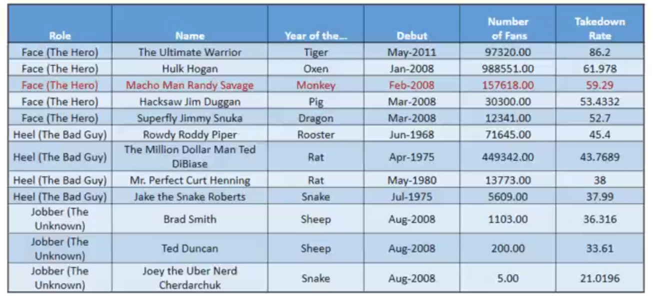 Exemple de tableau multicolore, surchargé, complexe à appréhender. Le tableau présente des données fictives relatives au cinéma.