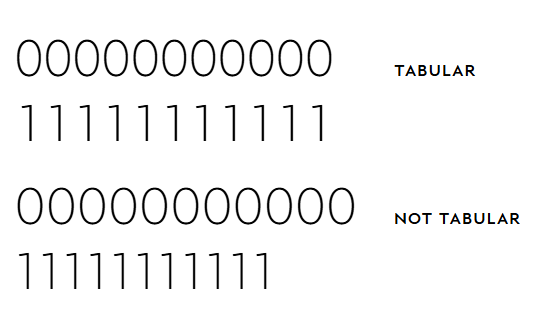 Capture d'écran de la différence entre une typographie en nombres tabulaires et non tabulaires : une série de 1 et de 0 tabulaires a la même largeur tandis que les deux mêmes lignes en tabulaires ont des chiffres de largeur différente
