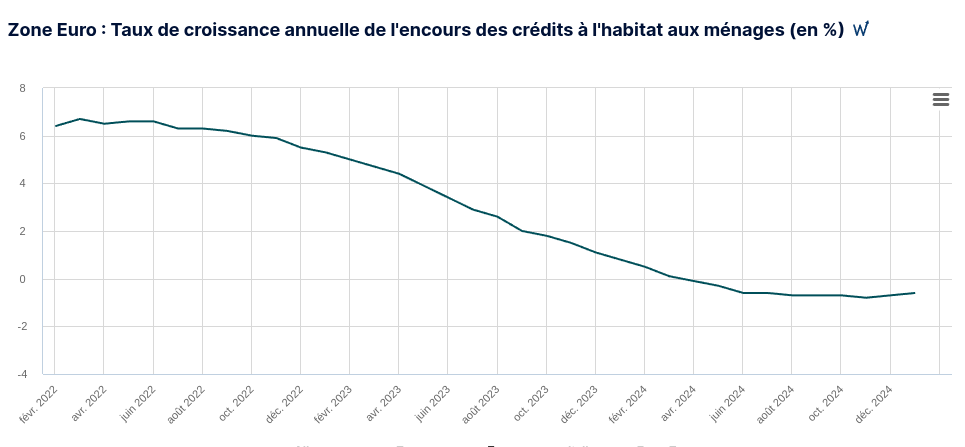 Graphique du taux de croissance annuelle de l'encours des crédits à l'habitat aux ménages en France selon la Banque de France. -0.6% sur l'année en Janvier 2025