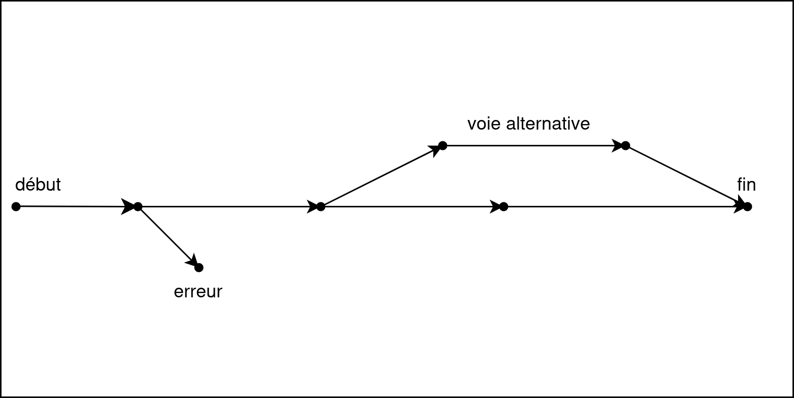 Schéma détaillant un scenario UML : on représente chaque étape via un point, en indiquant les erreurs, les parcours alternatifs...