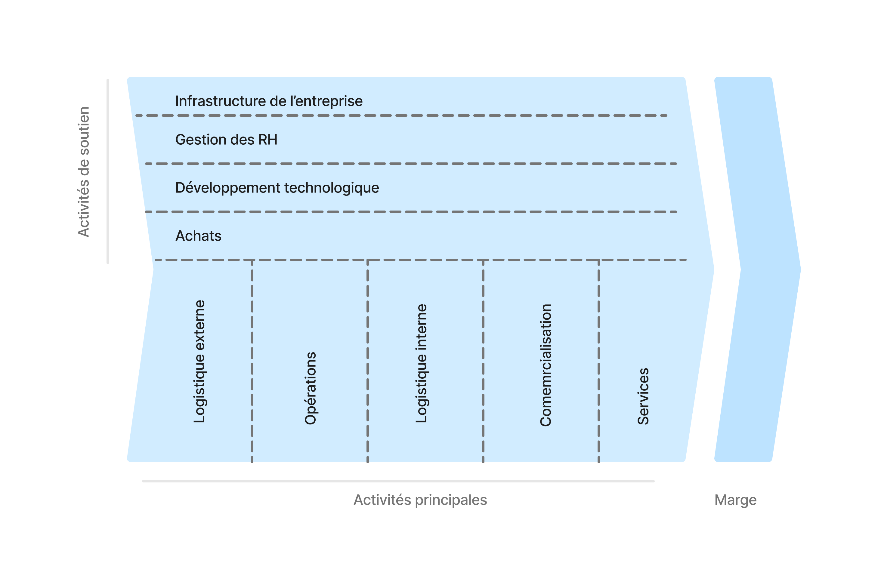 Chaîne de valeur de Porter Schéma de la chaîne de valeur de Porter. Les activités de soutien sont l’infrastructure de l’entreprise, la gestion des ressources humaines, le développement technologique et les achats, elles sont organisées en ligne. Les activités principales sont la logistique externe, les opérations, la logistique interne, la commercialisation et les services, elles sont organisées en colonne. Toutes les activités entraînent de la marge