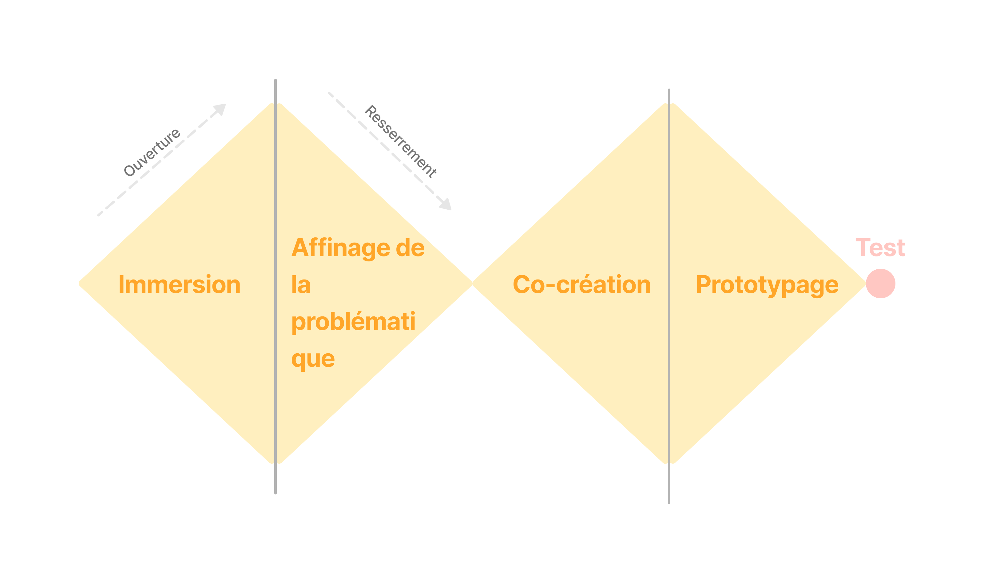 Méthode du design de services Schéma de la méthode du design de services en double diamant : immersion, affinage de la problématique, co-création, prototypage, test. Toutes les étapes impaires entraînent une ouverture et toutes les étapes impaires entraînent un resserrement.