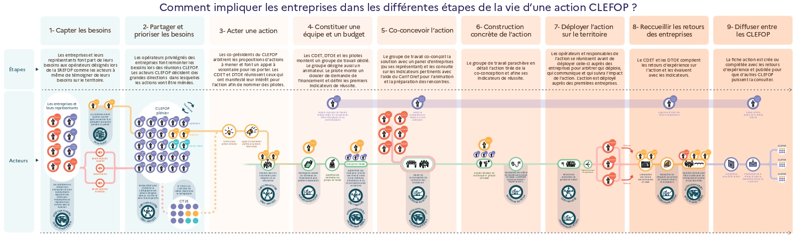 Cartographie du parcours pour aboutir à une action CLEFOP, conception et tous droits réservés Simon Cario, Elsa Portalier, Martin Delhumeau, VraimentVraiment Visualisation sous format parcours utilisateur du parcours d’une action CLEFOP